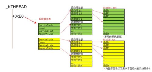 深入解析Windows系統(tǒng)調(diào)用 SSDT（系統(tǒng)服務描述符表）與內(nèi)核安全